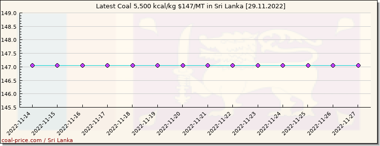 coal price Sri Lanka